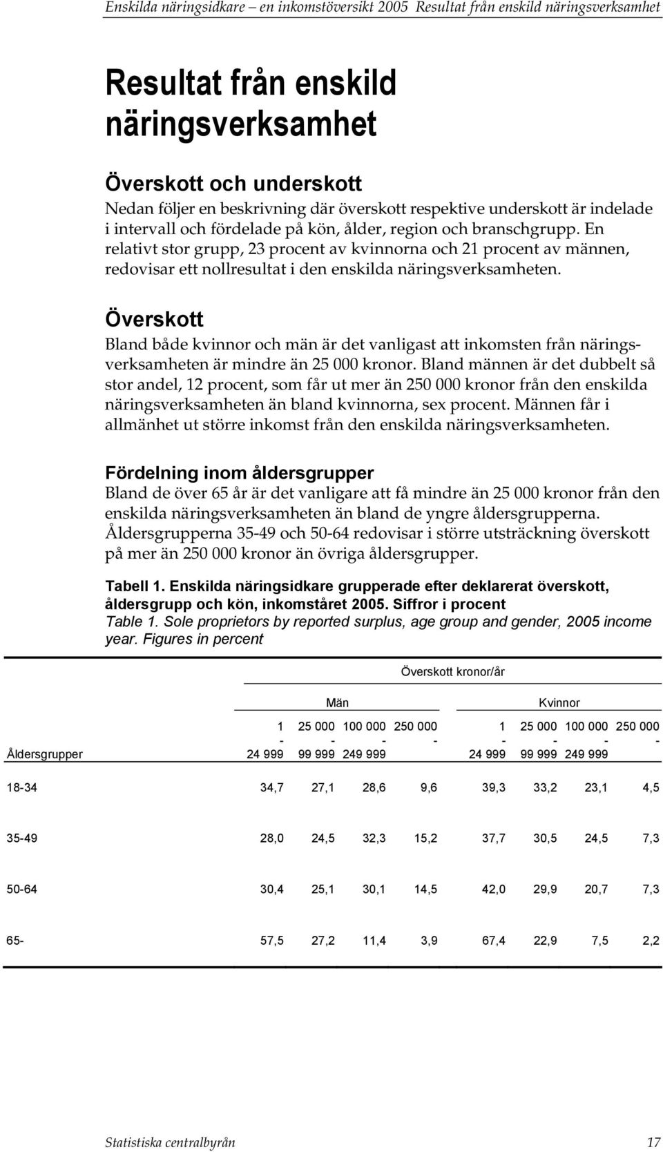 En relativt stor grupp, 23 procent av kvinnorna och 21 procent av männen, redovisar ett nollresultat i den enskilda näringsverksamheten.