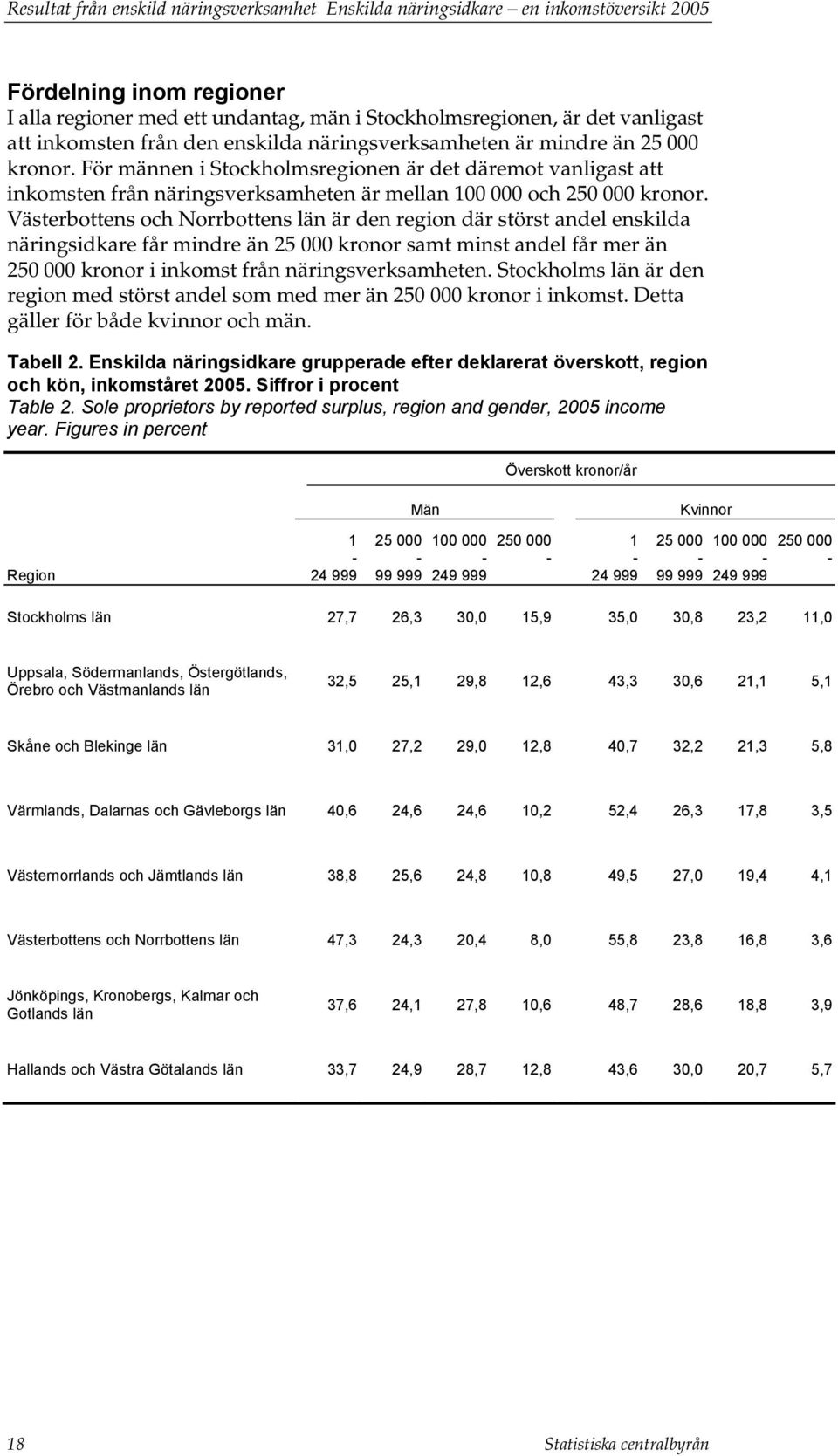 För männen i Stockholmsregionen är det däremot vanligast att inkomsten från näringsverksamheten är mellan 100 000 och 250 000 kronor.