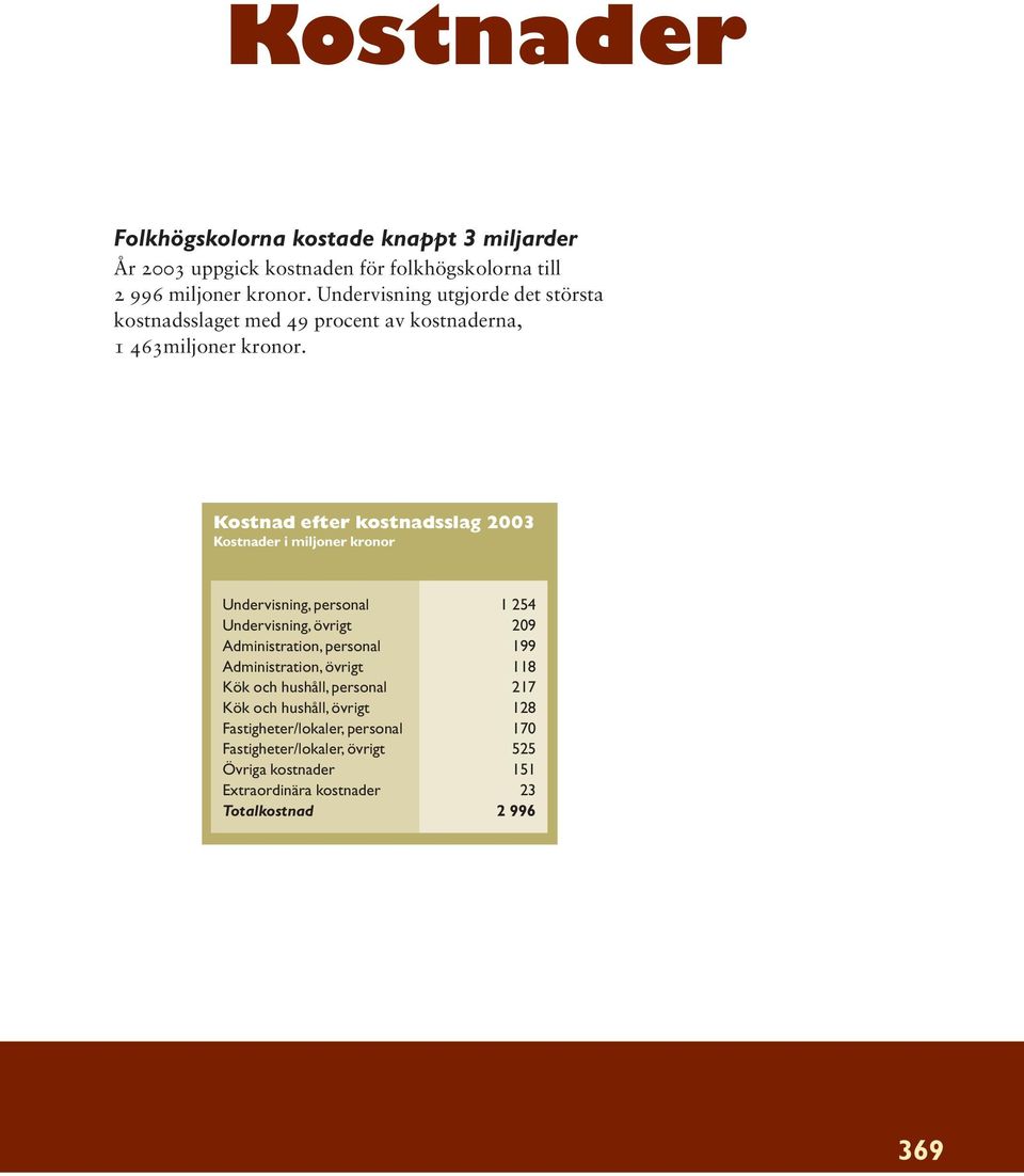 Kostnad efter kostnadsslag 2003 Kostnader i miljoner kronor Undervisning, personal 1 254 Undervisning, övrigt 209 Administration, personal 199