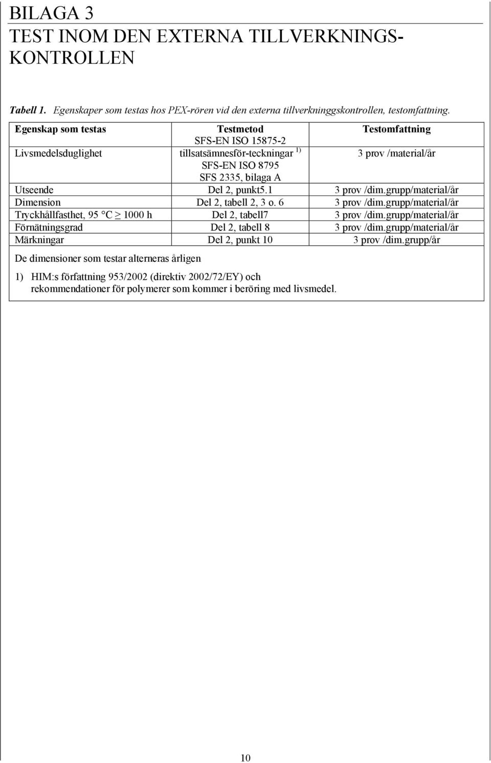 1 3 prov /dim.grupp/material/år Dimension Del 2, tabell 2, 3 o. 6 3 prov /dim.grupp/material/år Tryckhållfasthet, 95 C 1000 h Del 2, tabell7 3 prov /dim.