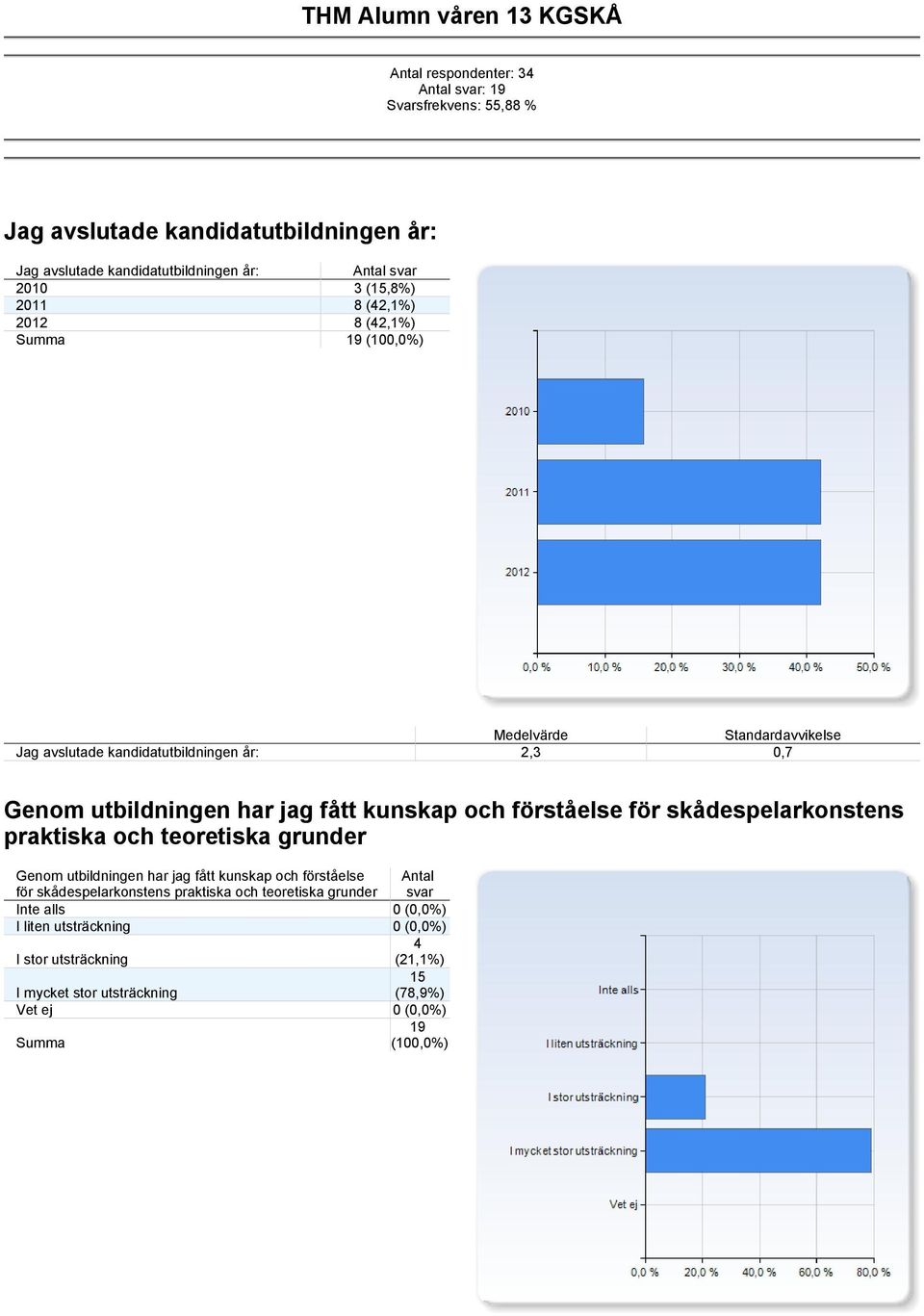 år: 2,3 0,7 Genom utbildningen har jag fått kunskap och förståelse för skådespelarkonstens praktiska och teoretiska grunder Genom