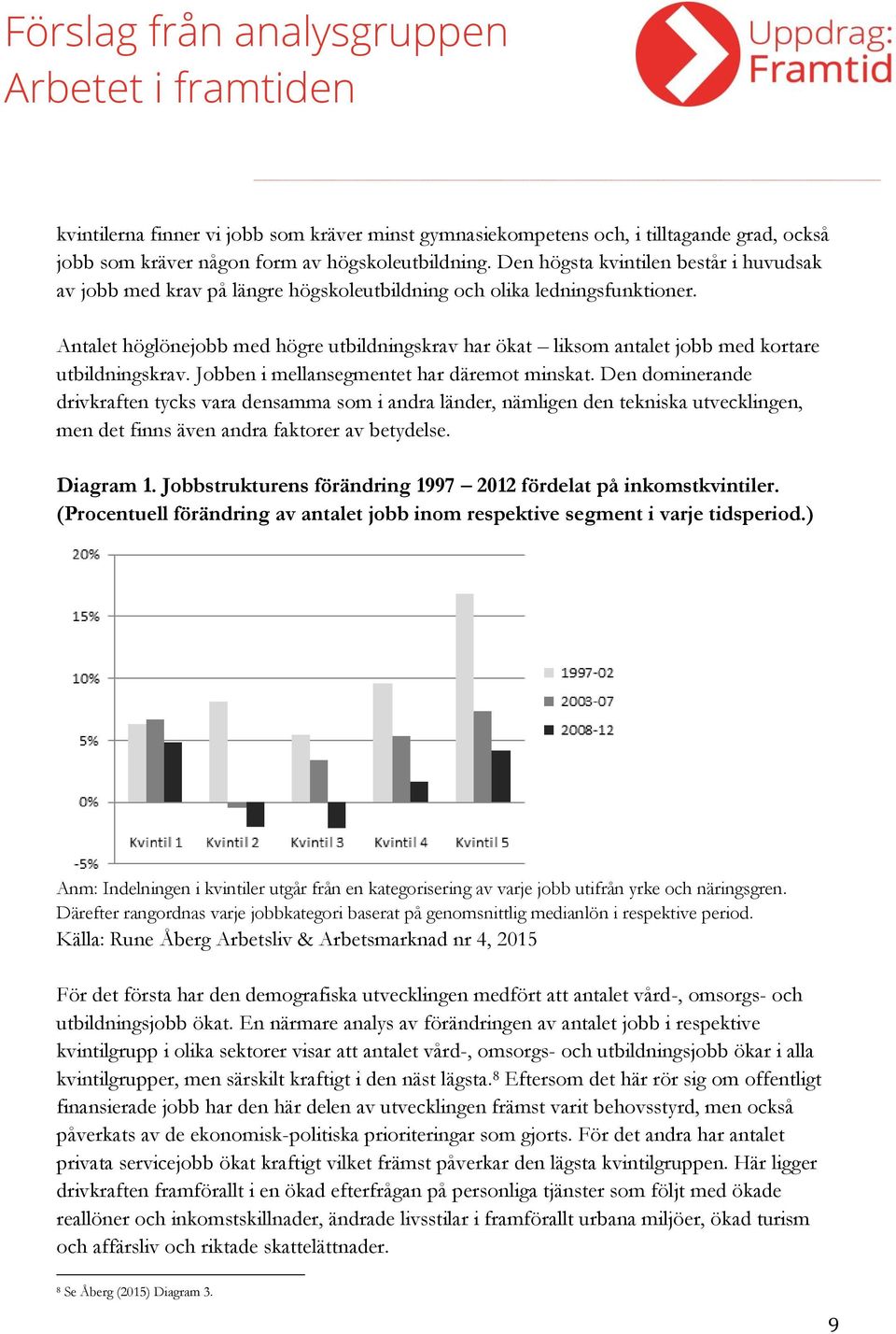 Antalet höglönejobb med högre utbildningskrav har ökat liksom antalet jobb med kortare utbildningskrav. Jobben i mellansegmentet har däremot minskat.