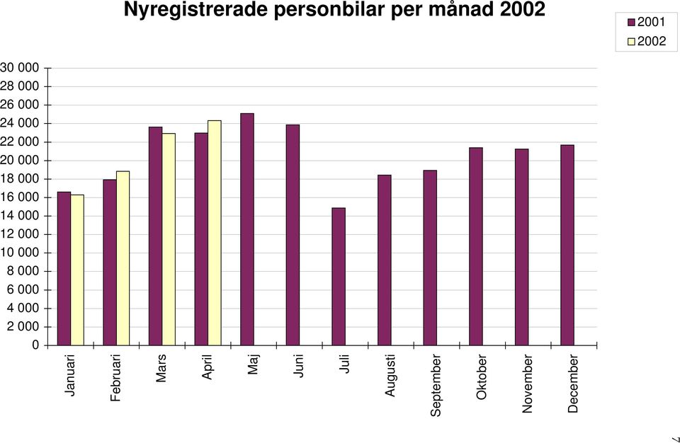 personbilar per månad 2002 2001 2002 Januari December