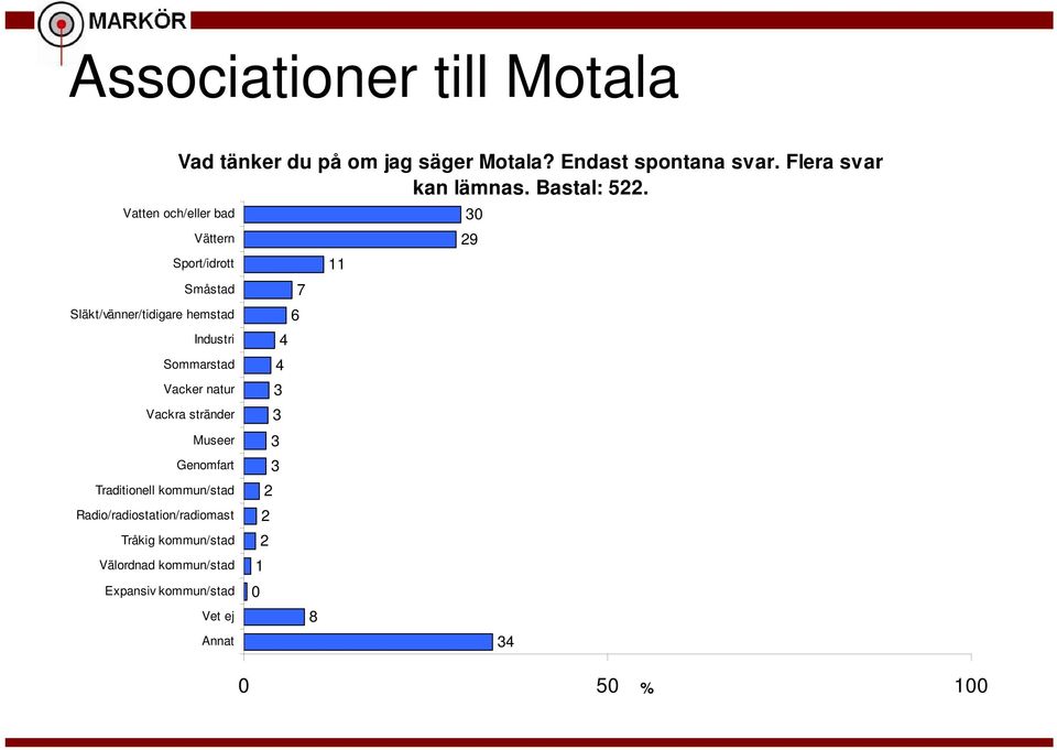 Vatten och/eller bad Vättern Sport/idrott Småstad Släkt/vänner/tidigare hemstad Industri Sommarstad Vacker