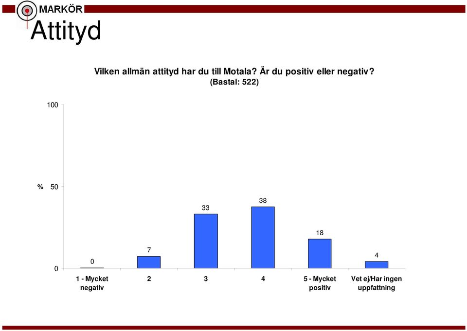 (Bastal: 522) 1 % 5 33 38 18 1 - Mycket