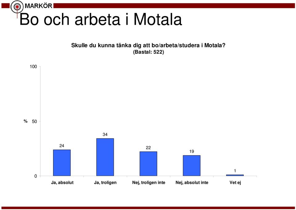 (Bastal: 522) 1 % 5 34 24 22 19 Ja, absolut