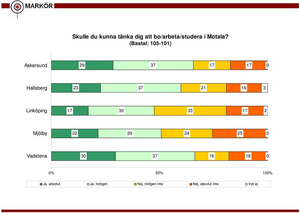 Linköping 17 3 33 17 2 Mjölby 22 29 24 25 Vadstena 3 37 16 18 %