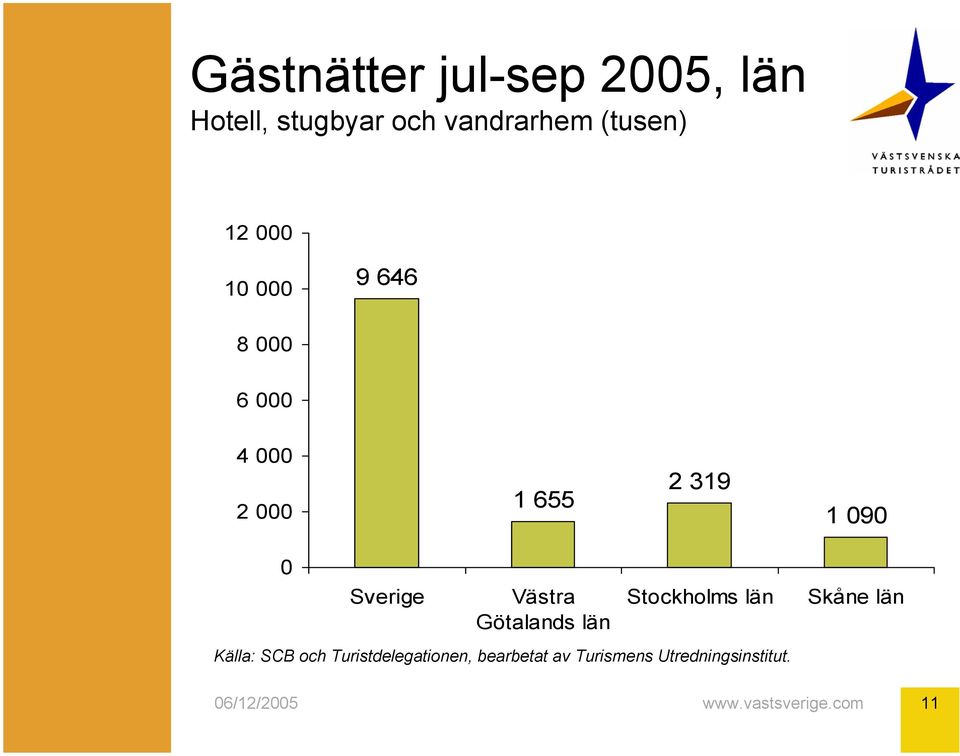 000 2 000 1 655 2 319 1 090 0 Sverige Västra Götalands