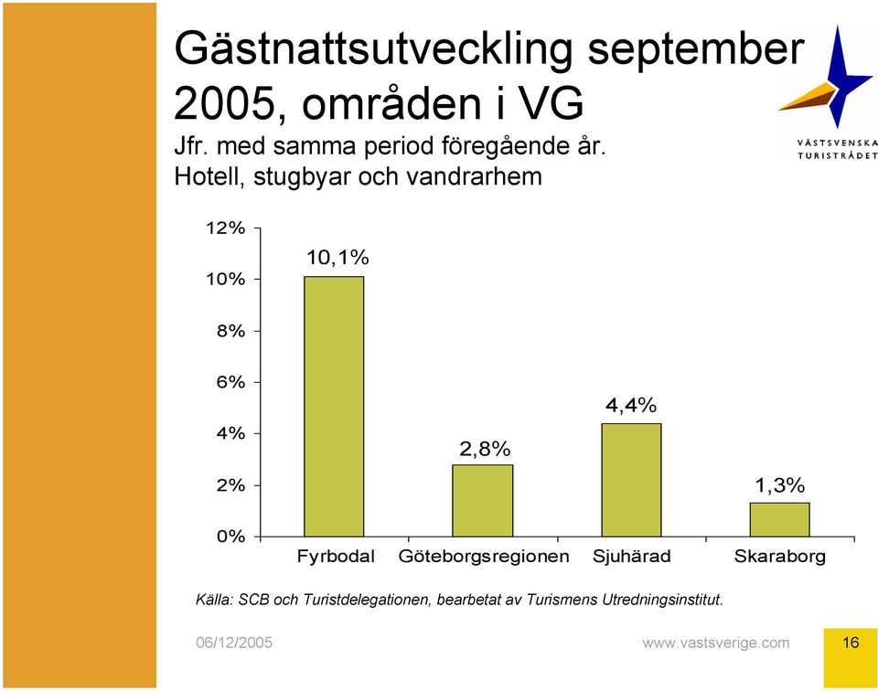 Hotell, stugbyar och vandrarhem 1 10% 10,1% 8% 6% 4% 2,8%