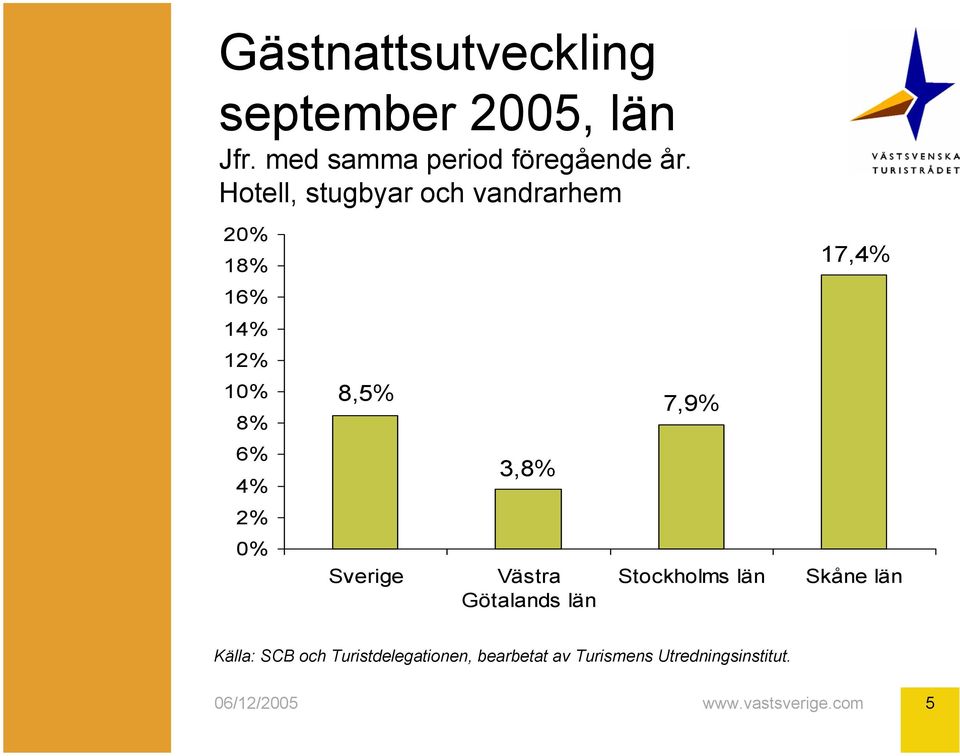 Hotell, stugbyar och vandrarhem 20% 18% 16% 14% 1 10% 8% 6% 4%