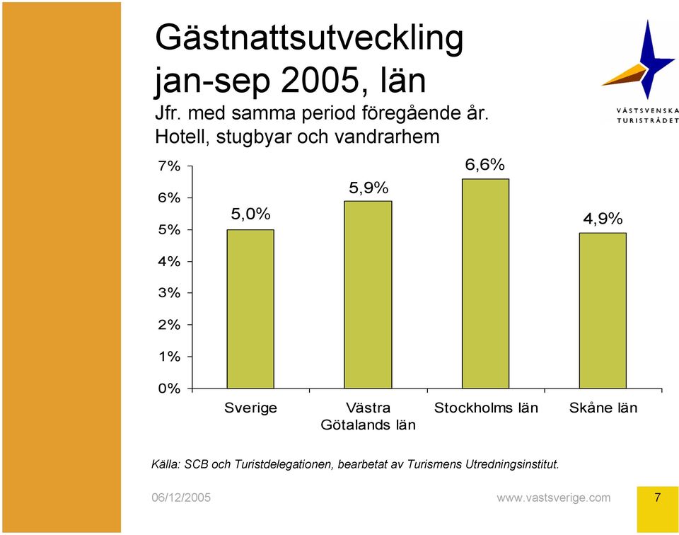 Hotell, stugbyar och vandrarhem 7% 6% 5% 4% 3% 1% 5,9%