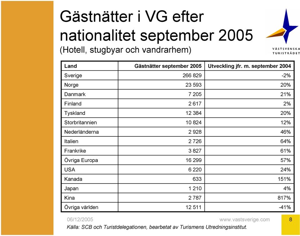 Gästnätter september 2005 266 829 23 593 7 205 2 617 12 384 10 824 2 928 2 726 3 827 16 299 6 220 633 1 210 2 787 12