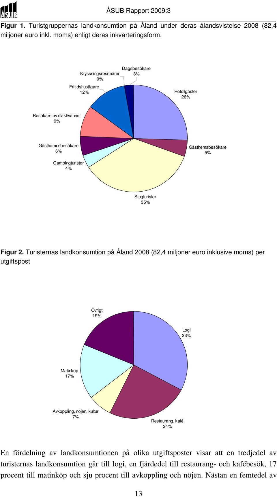 Turisternas landkonsumtion på Åland 2008 (82,4 miljoner euro inklusive moms) per utgiftspost Övrigt 19% Logi 33% Matinköp 17% Avkoppling, nöjen, kultur 7% Restaurang, kafé 24% En fördelning av