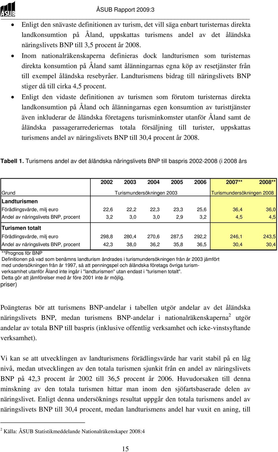 Landturismens bidrag till näringslivets BNP stiger då till cirka 4,5 procent.