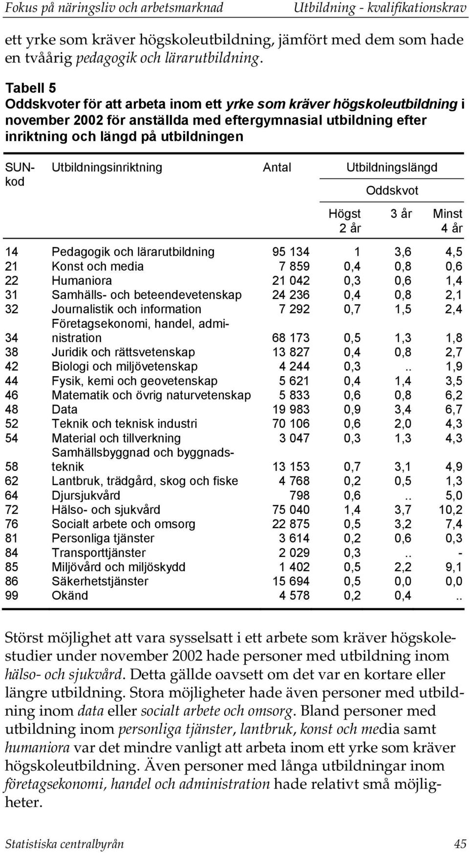 Utbildningsinriktning Antal Högst 2 år Utbildningslängd Oddskvot 3 år Minst 4 år 14 Pedagogik och lärarutbildning 95 134 1 3,6 4,5 21 Konst och media 7 859 0,4 0,8 0,6 22 Humaniora 21 042 0,3 0,6 1,4