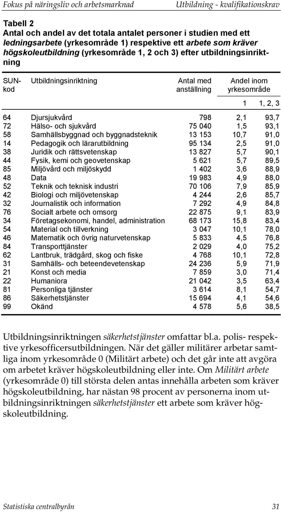 Hälso- och sjukvård 75 040 1,5 93,1 58 Samhällsbyggnad och byggnadsteknik 13 153 10,7 91,0 14 Pedagogik och lärarutbildning 95 134 2,5 91,0 38 Juridik och rättsvetenskap 13 827 5,7 90,1 44 Fysik,