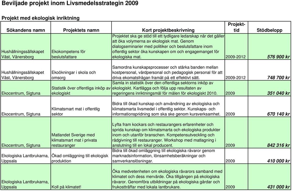 Genom dialogseminarier med politiker och beslutsfattare inom offentlig sektor öka kunskapen om och engagemanget för ekologiska mat.