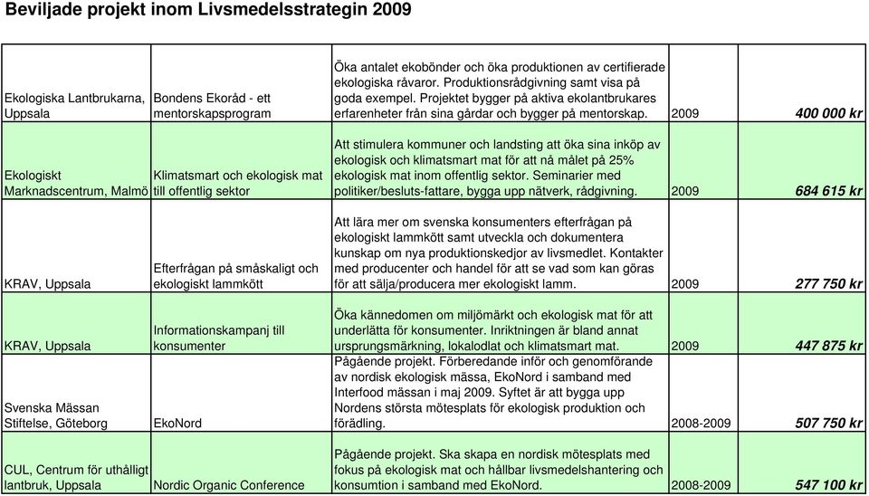 2009 400 000 kr Ekologiskt Klimatsmart och ekologisk mat Marknadscentrum, Malmö till offentlig sektor Att stimulera kommuner och landsting att öka sina inköp av ekologisk och klimatsmart mat för att