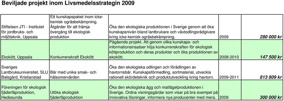 kring icke-kemisk ogräsbekämpning. 2009 280 000 kr Pågående projekt.