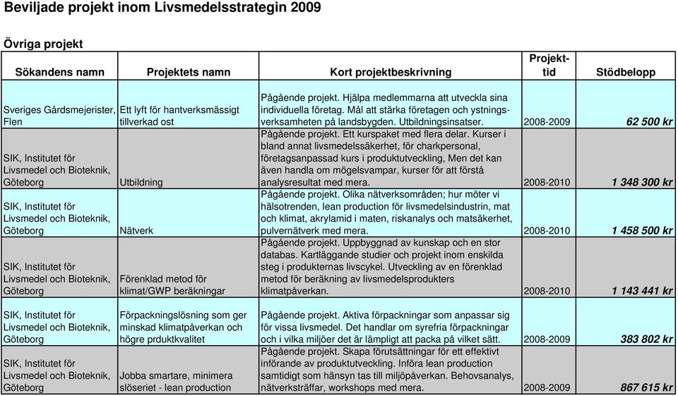 2008-2009 62 500 kr Pågående projekt. Ett kurspaket med flera delar.