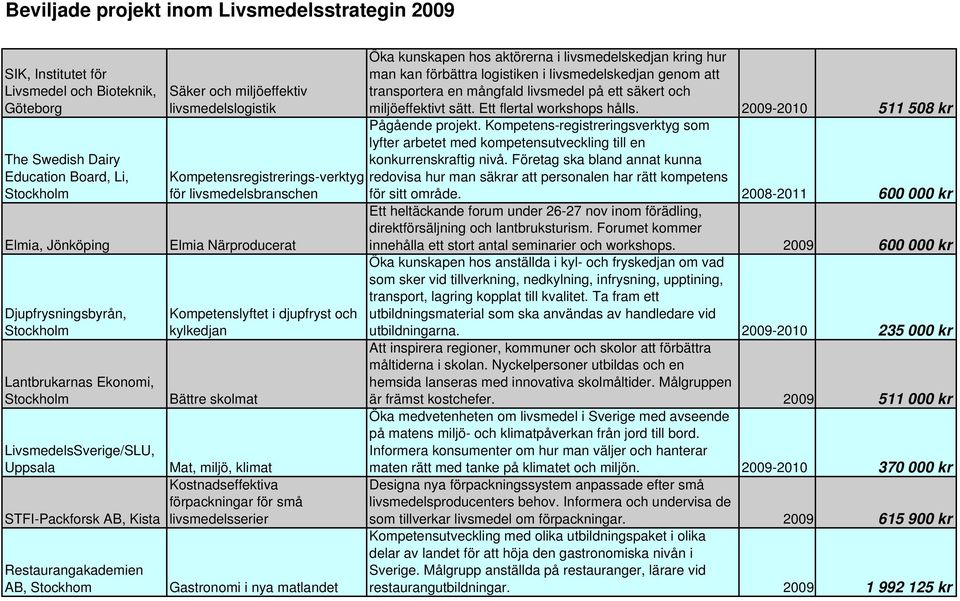 klimat Kostnadseffektiva förpackningar för små livsmedelsserier Gastronomi i nya matlandet Öka kunskapen hos aktörerna i livsmedelskedjan kring hur man kan förbättra logistiken i livsmedelskedjan