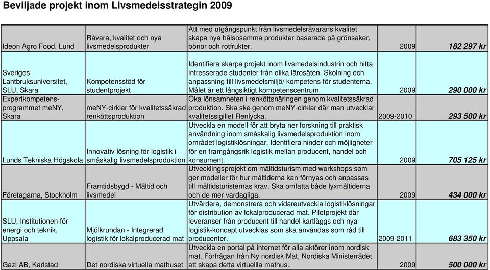 Karlstad Kompetensstöd för studentprojekt meny-cirklar för kvalitetssäkrad renköttsproduktion Innovativ lösning för logistik i småskalig livsmedelsproduktion Framtidsbygd - Måltid och livsmedel