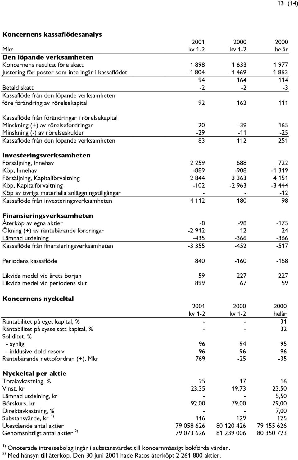 rörelsefordringar 20-39 165 Minskning (-) av rörelseskulder -29-11 -25 Kassaflöde från den löpande verksamheten 83 112 251 Investeringsverksamheten Försäljning, Innehav 2 259 688 722 Köp, Innehav