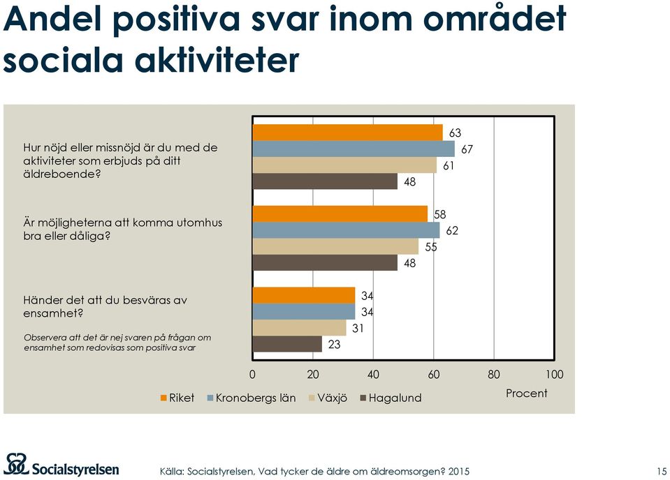 48 55 58 62 Händer det att du besväras av ensamhet?