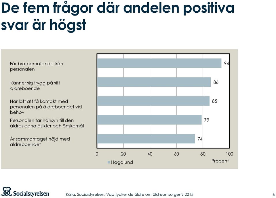 äldreboendet vid behov 85 Personalen tar hänsyn till den äldres egna åsikter och