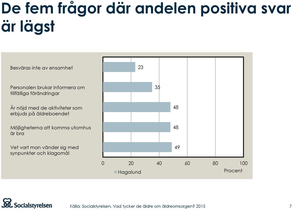 aktiviteter som erbjuds på äldreboendet 48 Möjligheterna att komma utomhus är bra