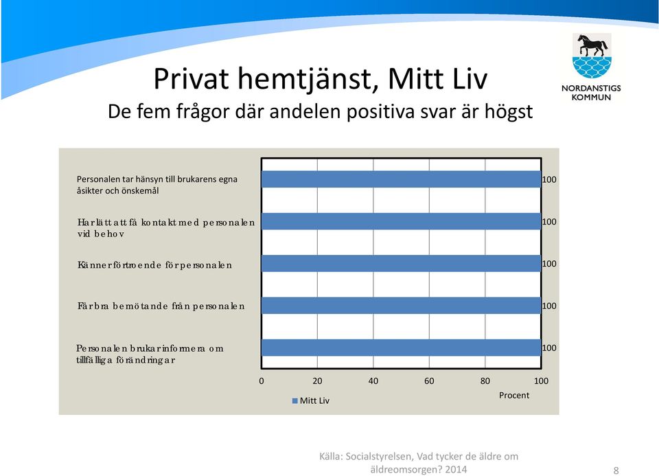 personalen vid behov Känner förtroende för personalen Får bra bemötande från personalen