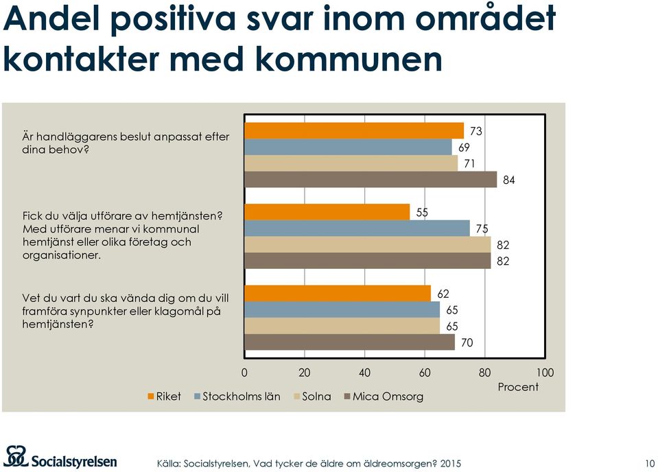 Med utförare menar vi kommunal hemtjänst eller olika företag och organisationer.