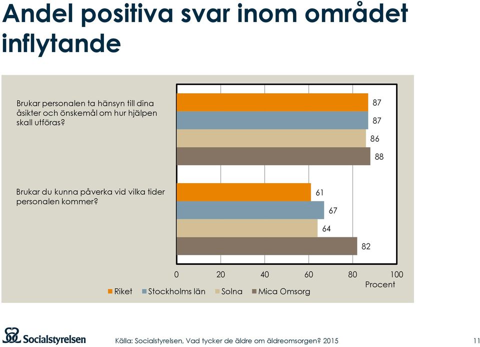 87 87 86 88 Brukar du kunna påverka vid vilka tider personalen kommer?