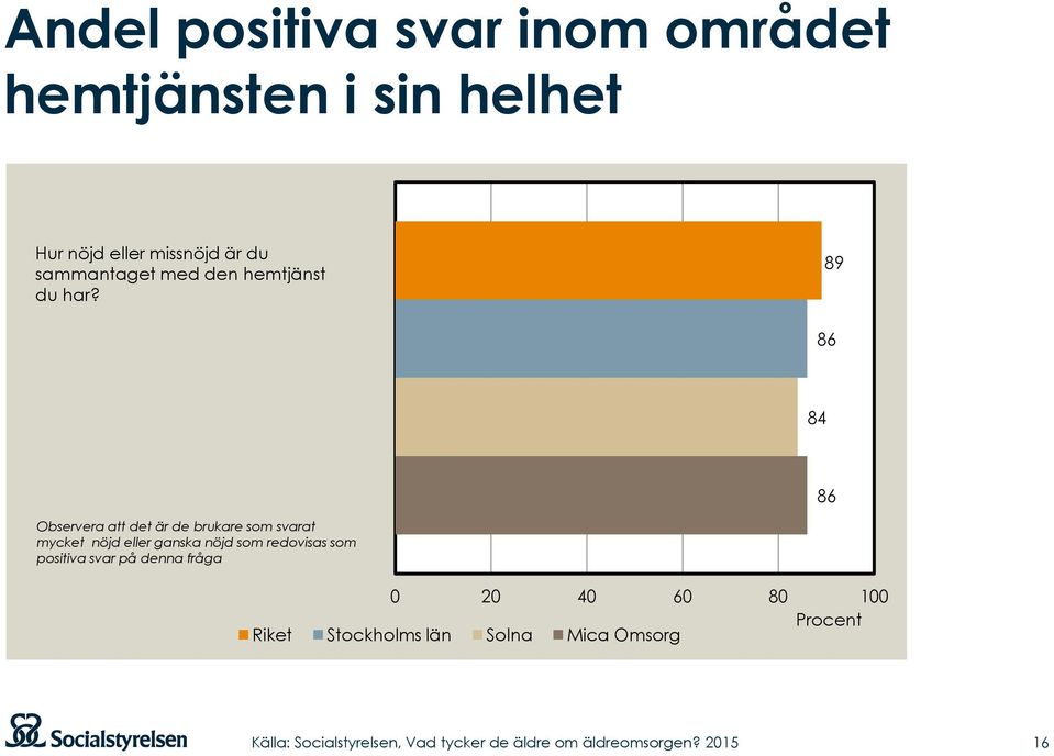 89 86 84 86 Observera att det är de brukare som svarat mycket nöjd eller ganska