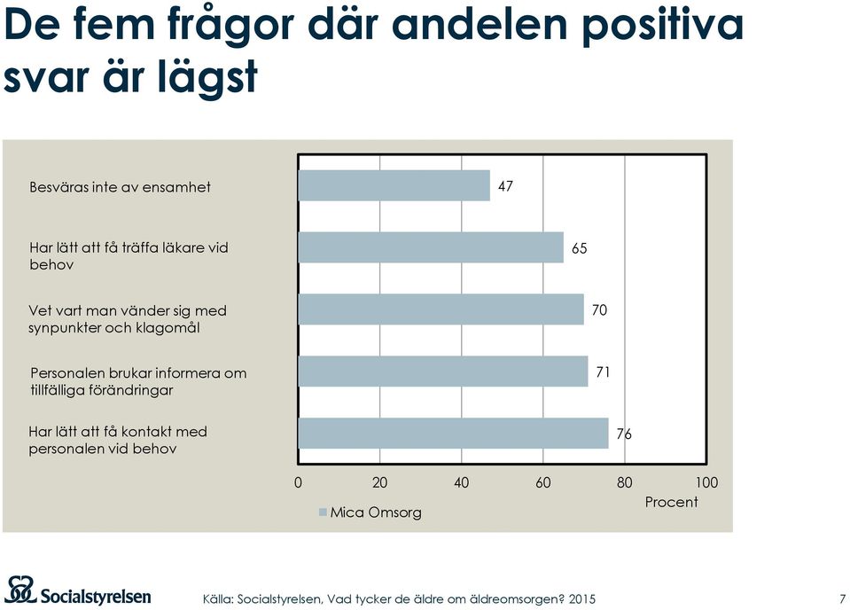 klagomål 70 Personalen brukar informera om tillfälliga förändringar 71 Har lätt