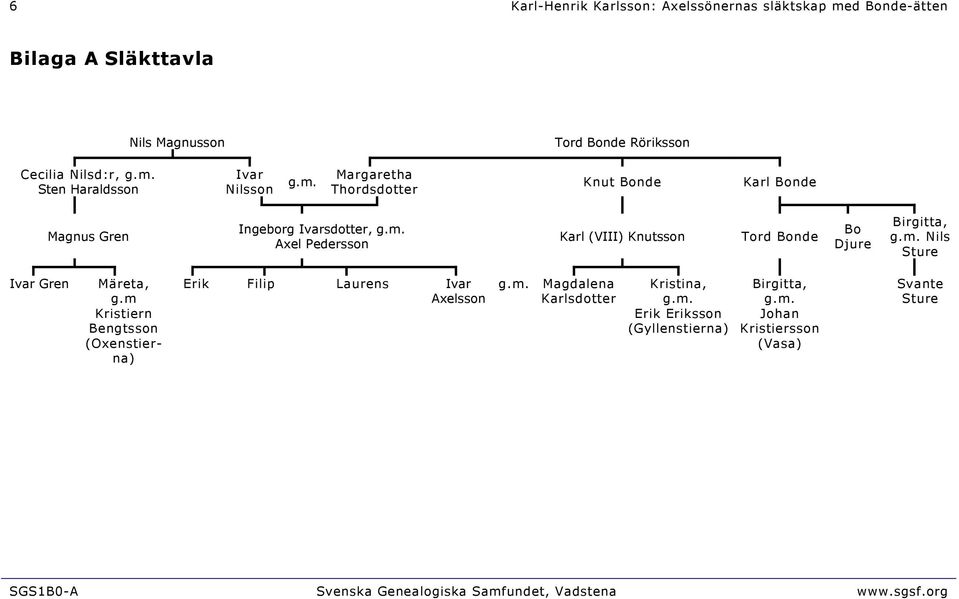 m. Nils Sture Ivar Gren Märeta, g.m Kristiern Bengtsson (Oxenstierna) Erik Filip Laurens Ivar Axelsson g.m. Magdalena Karlsdotter Kristina, g.m. Erik Eriksson (Gyllenstierna) Birgitta, g.