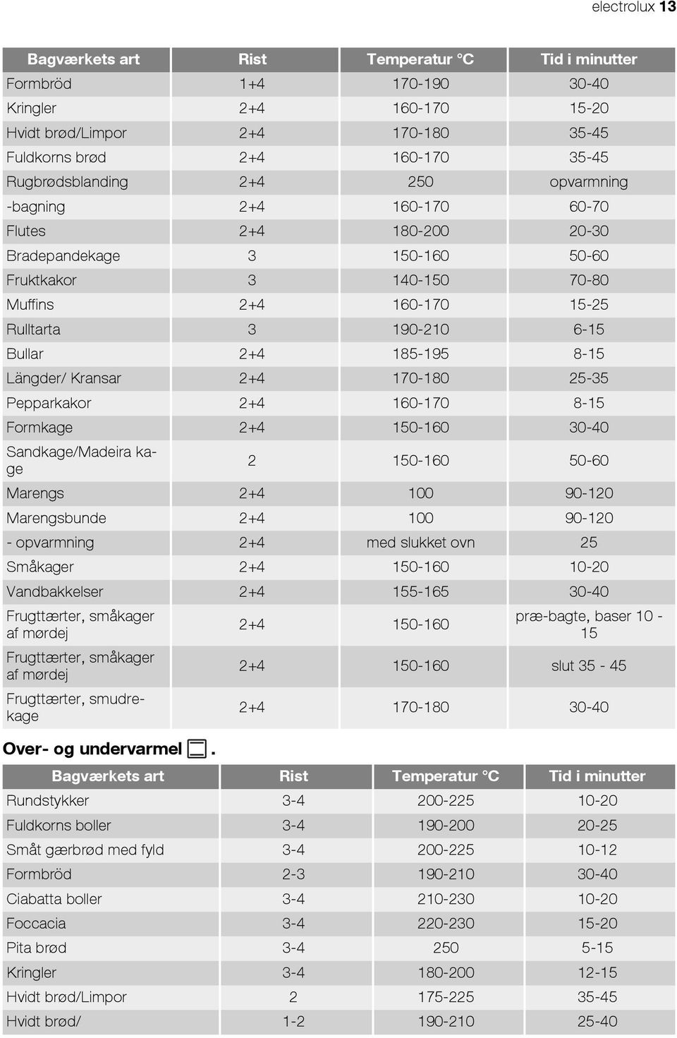 Bullar 2+4 185-195 8-15 Längder/ Kransar 2+4 170-180 25-35 Pepparkakor 2+4 160-170 8-15 Formkage 2+4 150-160 30-40 Sandkage/Madeira kage 2 150-160 50-60 Marengs 2+4 100 90-120 Marengsbunde 2+4 100