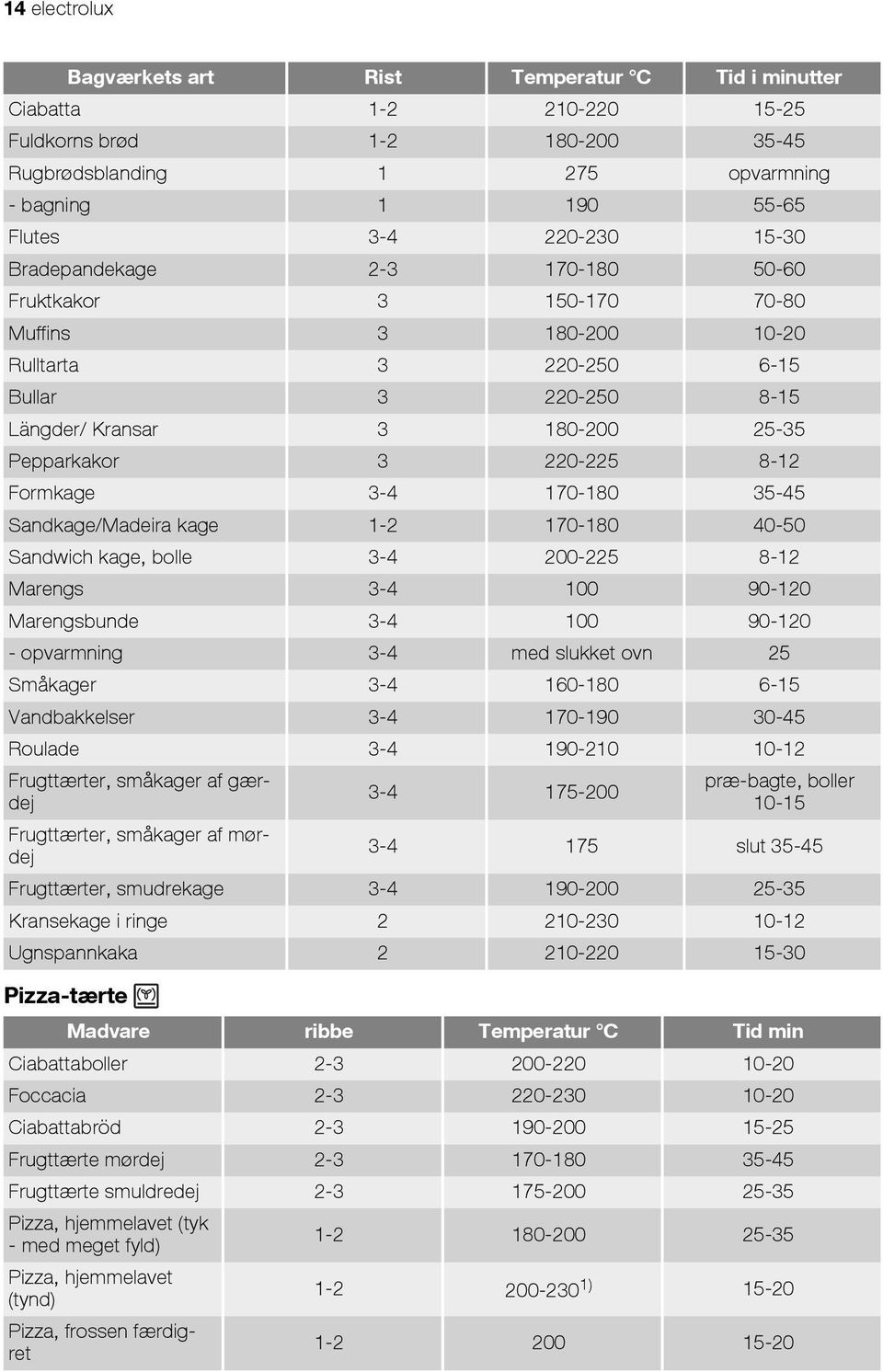 Formkage 3-4 170-180 35-45 Sandkage/Madeira kage 1-2 170-180 40-50 Sandwich kage, bolle 3-4 200-225 8-12 Marengs 3-4 100 90-120 Marengsbunde 3-4 100 90-120 - opvarmning 3-4 med slukket ovn 25
