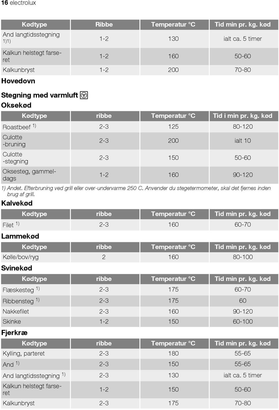 kød Roastbeef 1) 2-3 125 80-120 Culotte -bruning 2-3 200 ialt 10 Culotte -stegning 2-3 150 50-60 Oksesteg, gammeldags 1-2 160 90-120 1) Andet. Efterbruning ved grill eller over-undervarme 250 C.