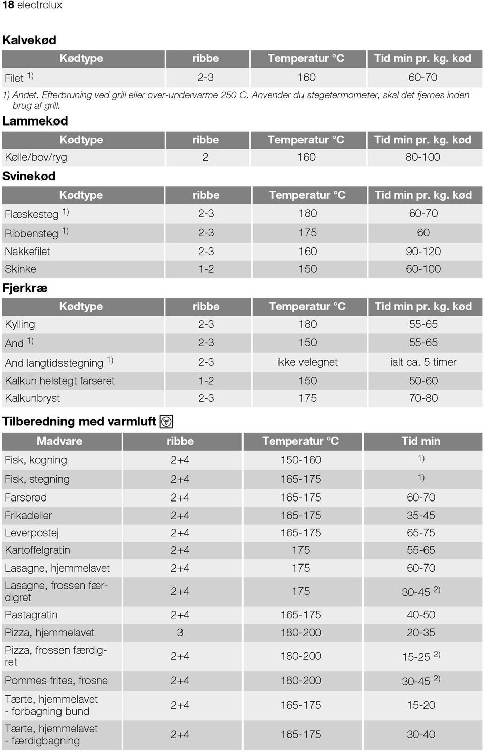 kg. kød Flæskesteg 1) 2-3 180 60-70 Ribbensteg 1) 2-3 175 60 Nakkefilet 2-3 160 90-120 Skinke 1-2 150 60-100 Fjerkræ Kødtype ribbe Temperatur C Tid min pr. kg.