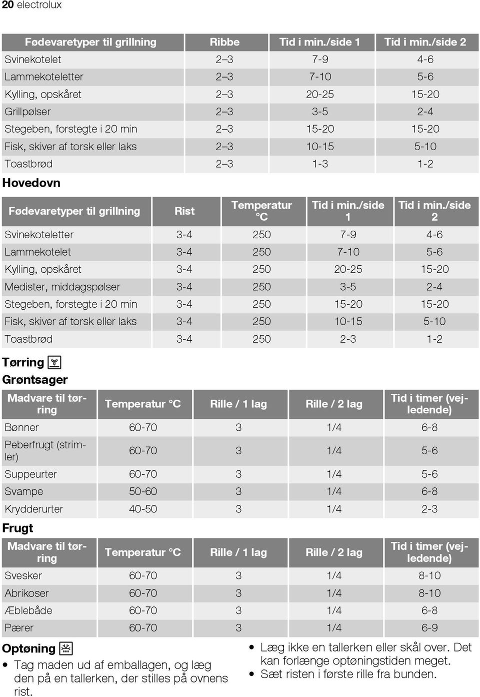 3 10-15 5-10 Toastbrød 2 3 1-3 1-2 Hovedovn Fødevaretyper til grillning Rist Temperatur C Tid i min./side 1 Tid i min.