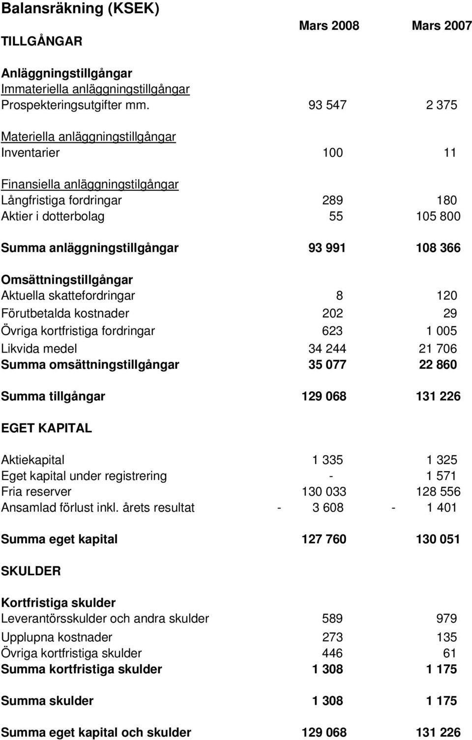 108 366 Omsättningstillgångar Aktuella skattefordringar 8 120 Förutbetalda kostnader 202 29 Övriga kortfristiga fordringar 623 1 005 Likvida medel 34 244 21 706 Summa omsättningstillgångar 35 077 22