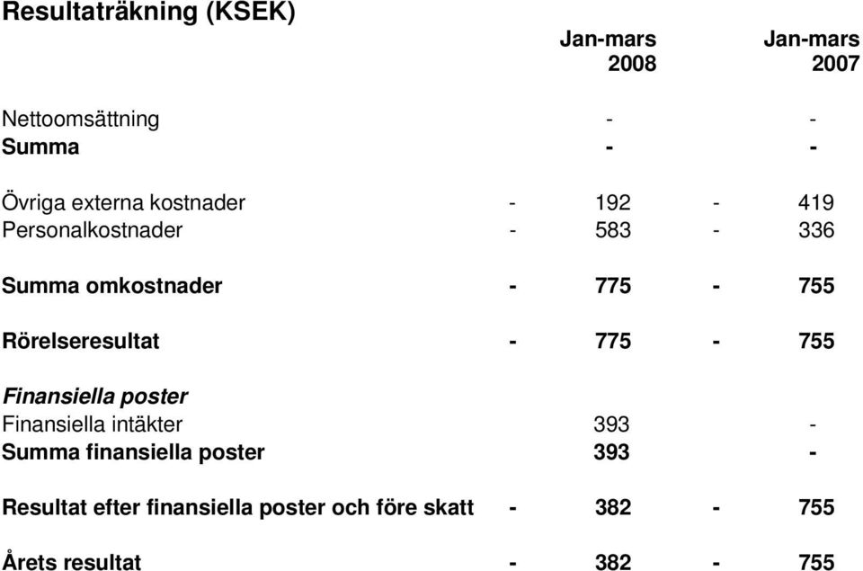 Rörelseresultat - 775-755 Finansiella poster Finansiella intäkter 393 - Summa finansiella