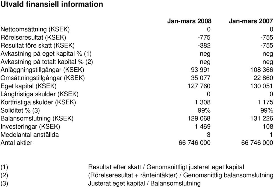 (KSEK) 0 0 Kortfristiga skulder (KSEK) 1 308 1 175 Soliditet % (3) 99% 99% Balansomslutning (KSEK) 129 068 131 226 Investeringar (KSEK) 1 469 108 Medelantal anställda 3 1 Antal aktier 66 746