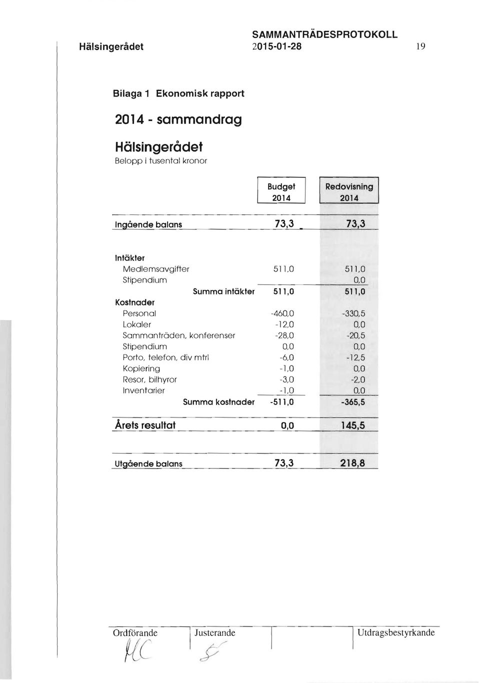 0,0 Porto, telefon, div mtrl -6,0 Kopiering -1,0 Resor, bilhyror -3,0 Inventarier -1.0 Summa kostnader -511,O 511.