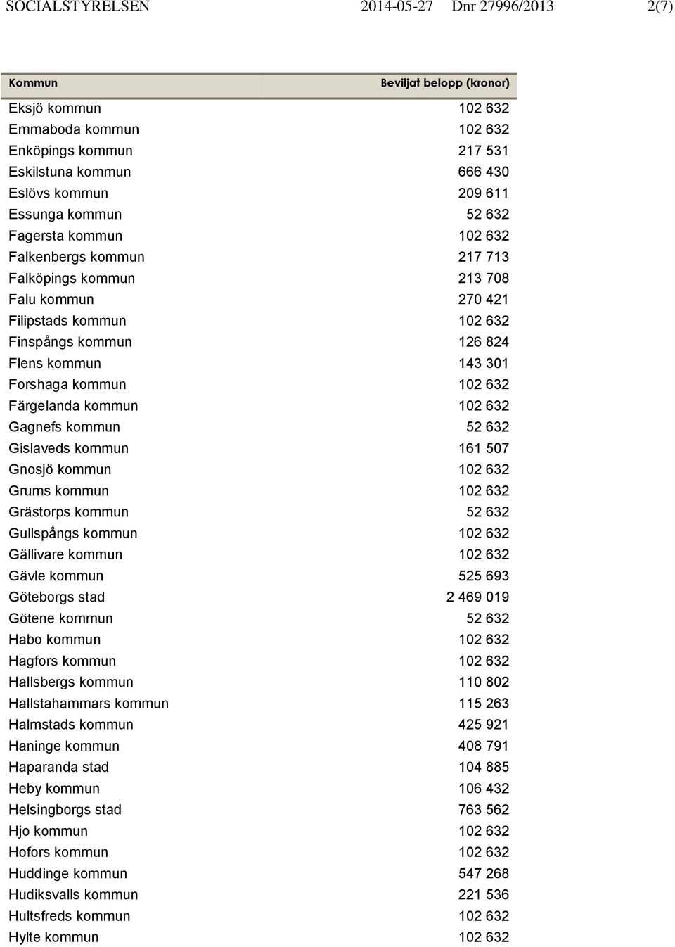 kommun 102 632 Gagnefs kommun 52 632 Gislaveds kommun 161 507 Gnosjö kommun 102 632 Grums kommun 102 632 Grästorps kommun 52 632 Gullspångs kommun 102 632 Gällivare kommun 102 632 Gävle kommun 525