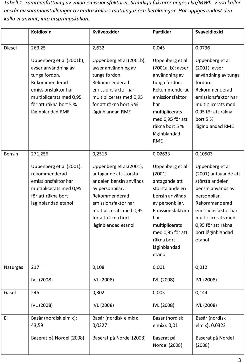 Rekommenderad emissionsfaktor har multiplicerats med 0,95 för att räkna bort 5 % låginblandad RME Uppenberg et al (2001b); avser användning av tunga fordon.