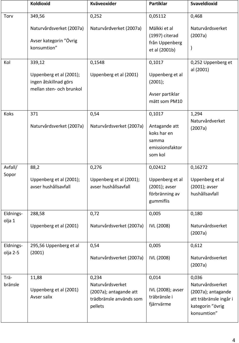 partiklar mätt som PM10 0,252 Uppenberg et al (2001) Koks 371 Naturvårdsverket (2007a) 0,54 Naturvårdsverket (2007a) 0,1017 Antagande att koks har en samma emissionsfaktor som kol 1,294