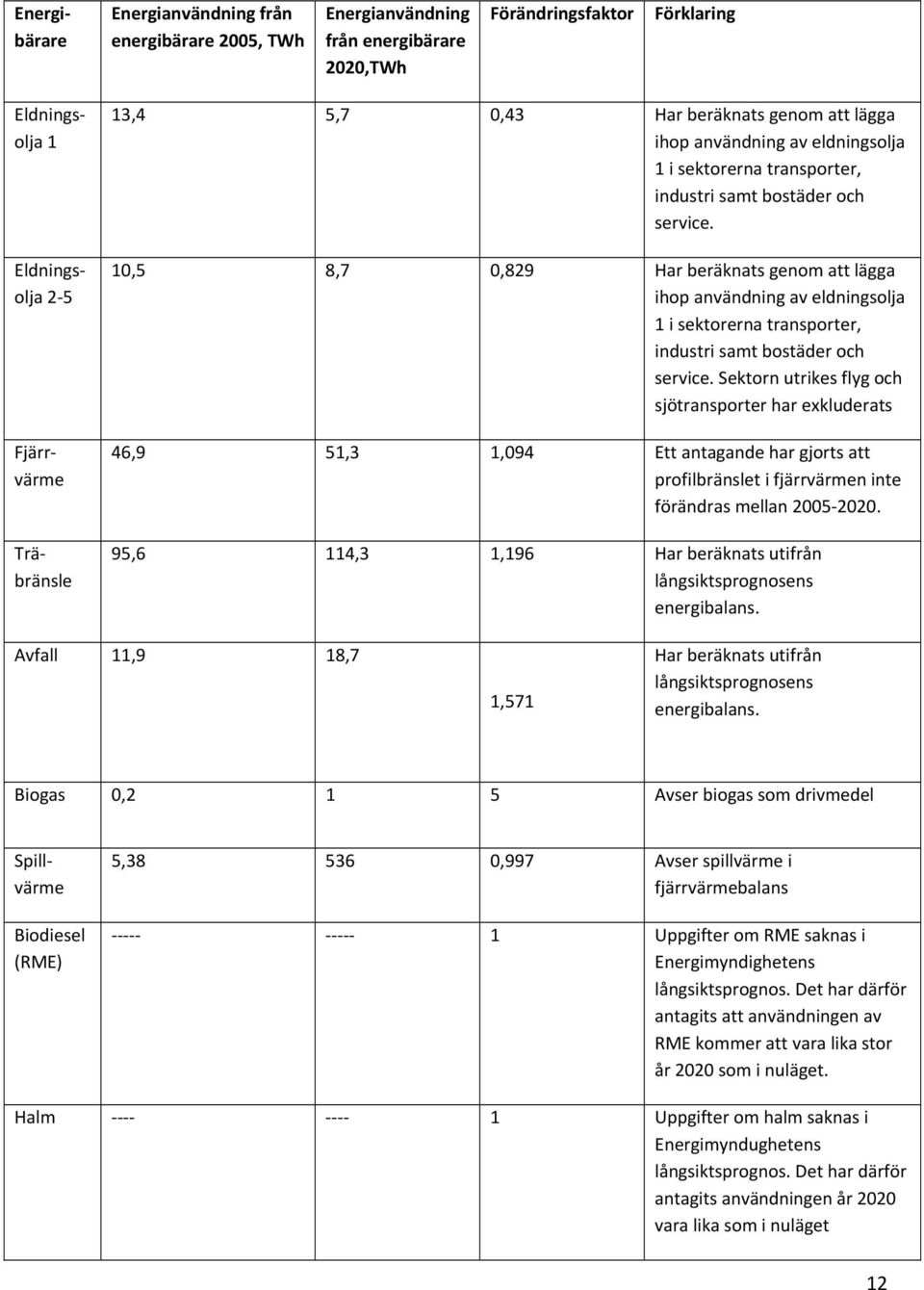 10,5 8,7 0,829 Har beräknats genom  Sektorn utrikes flyg och sjötransporter har exkluderats 46,9 51,3 1,094 Ett antagande har gjorts att profilbränslet i fjärrvärmen inte förändras mellan 2005 2020.