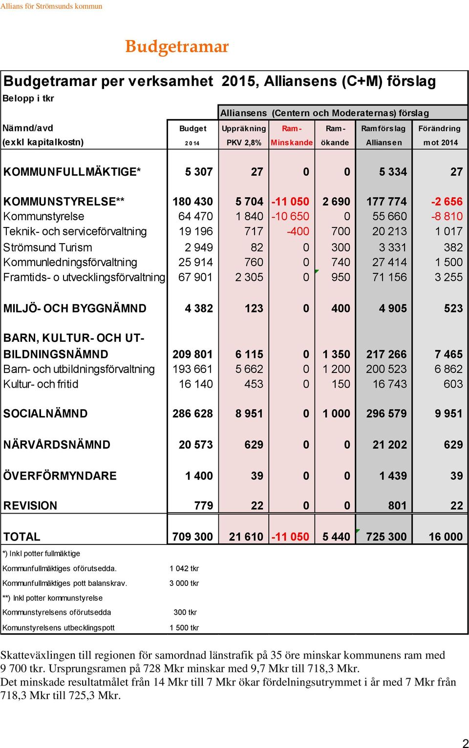 0 55 660-8 810 Teknik- och serviceförvaltning 19 196 717-400 700 20 213 1 017 Strömsund Turism 2 949 82 0 300 3 331 382 Kommunledningsförvaltning 25 914 760 0 740 27 414 1 500 Framtids- o